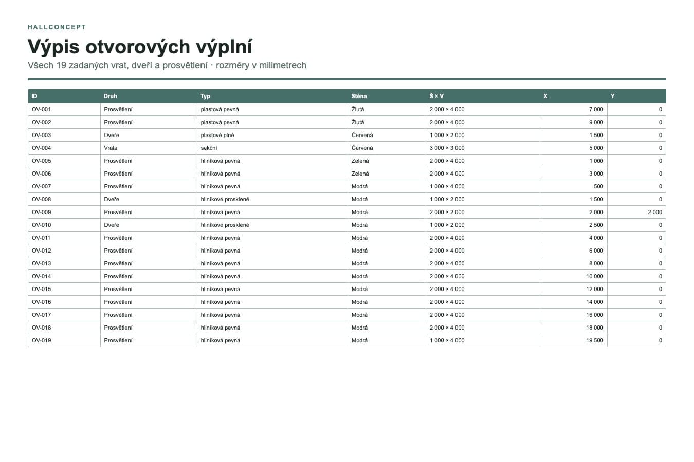 1 vrata · 3 dveře · 15 pevných prosvětlení
